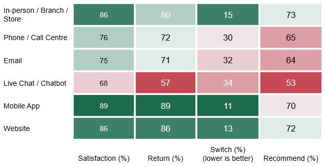 CX satisfaction by channel CX satisfaction by channel